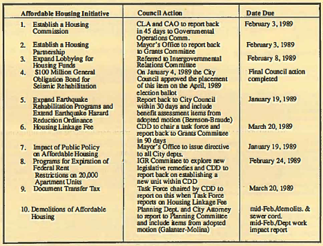 A table listing 10 affordable housing initiatives. 
