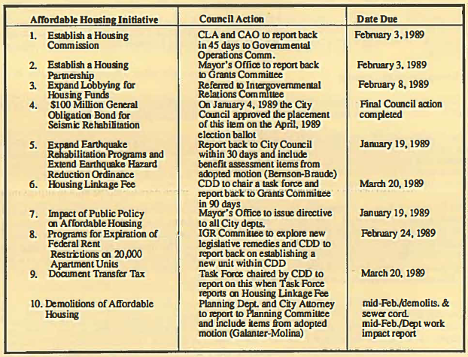 A table listing ten affordable housing initiatives. 