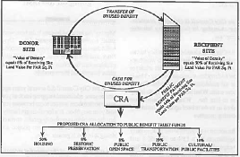 A graph depicting the transfer of unused density and cash for unused density between a donor site and recipient site with the CRA.