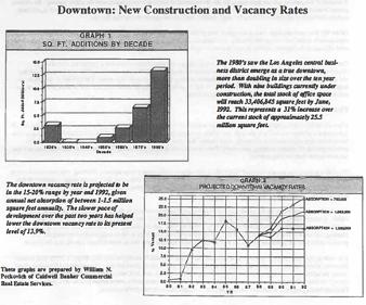 Two graphs with one on square feet additions by decade and projected downtown vacancy rates.