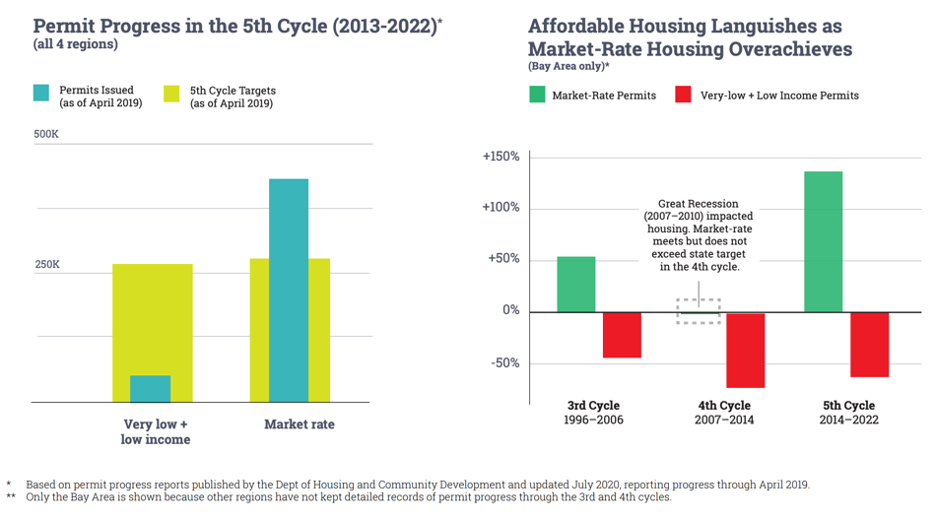 Affordable vs. Market Rate Permitting