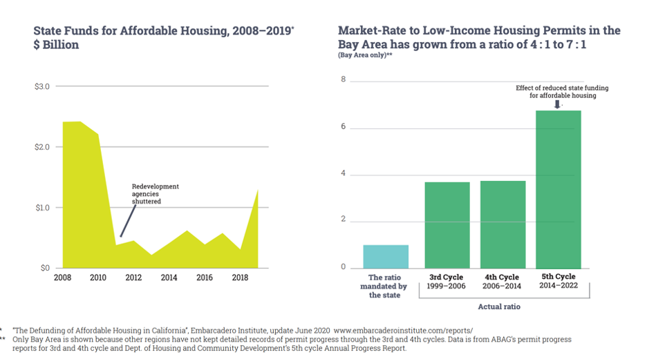 Affordable Housing Funding Shortfall