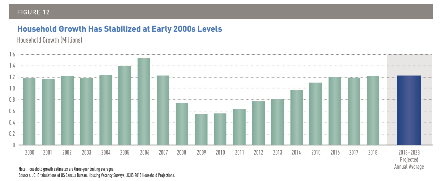 Household Growth