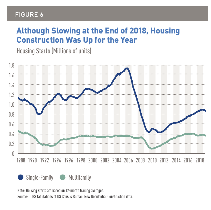 Housing Construction