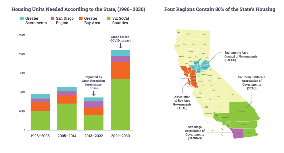 Housing Need by Region