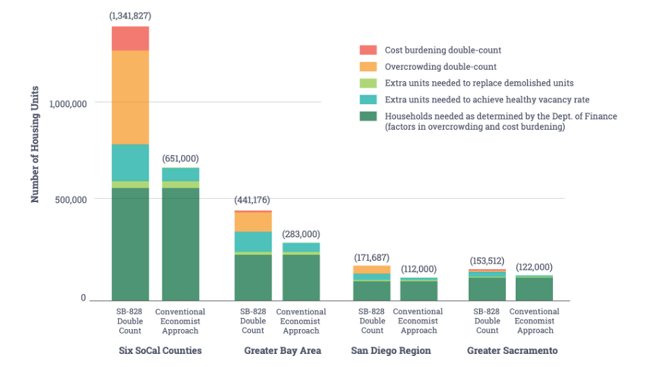 Housing Count Methods