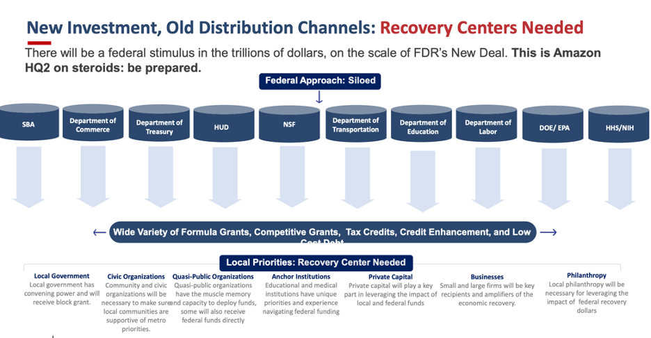 Katz Slide 9- Federal Silos Need Local Recovery Centers