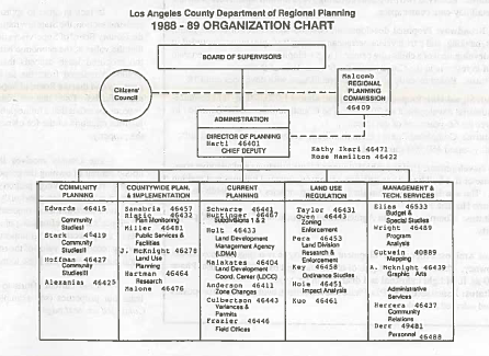 A chart depicting the organizational layout of the LA County Department of Regional Planning