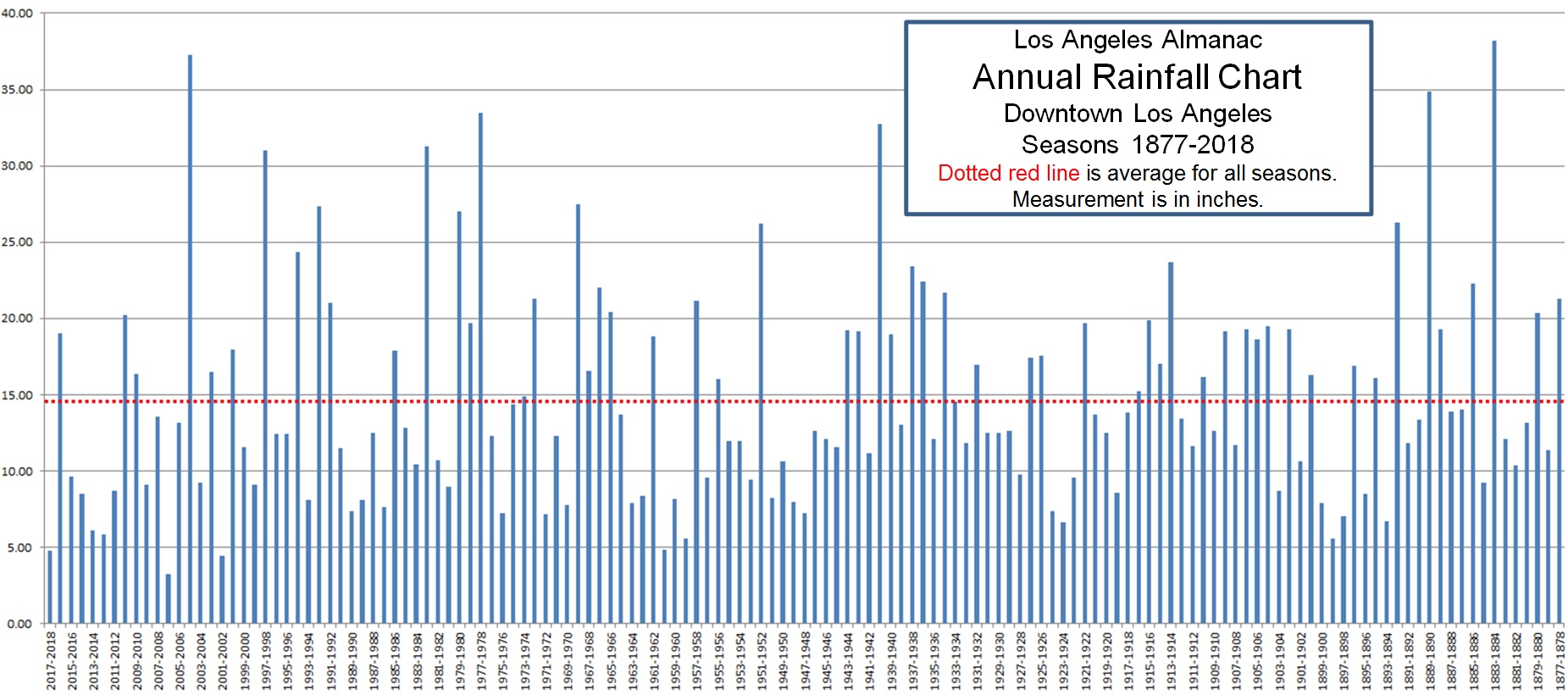 Los Angeles Precipitation Chart