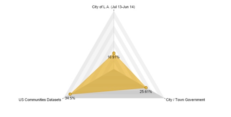 LA's Buying Power