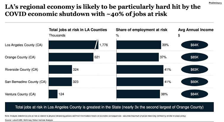 LA's Economy