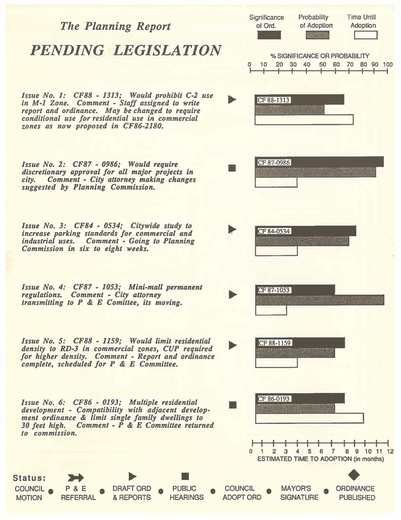 Several legislature listed with accompanying graphs describing significance, probability of adoption, and time until adoption.