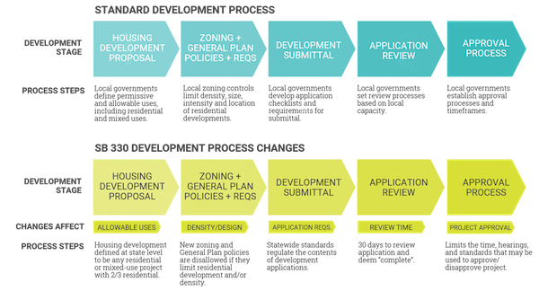 SB 330 Local Process Impacts