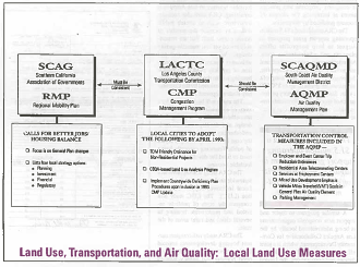 A graph showing the relationship between SCAG, LACTC, and SCAQMD