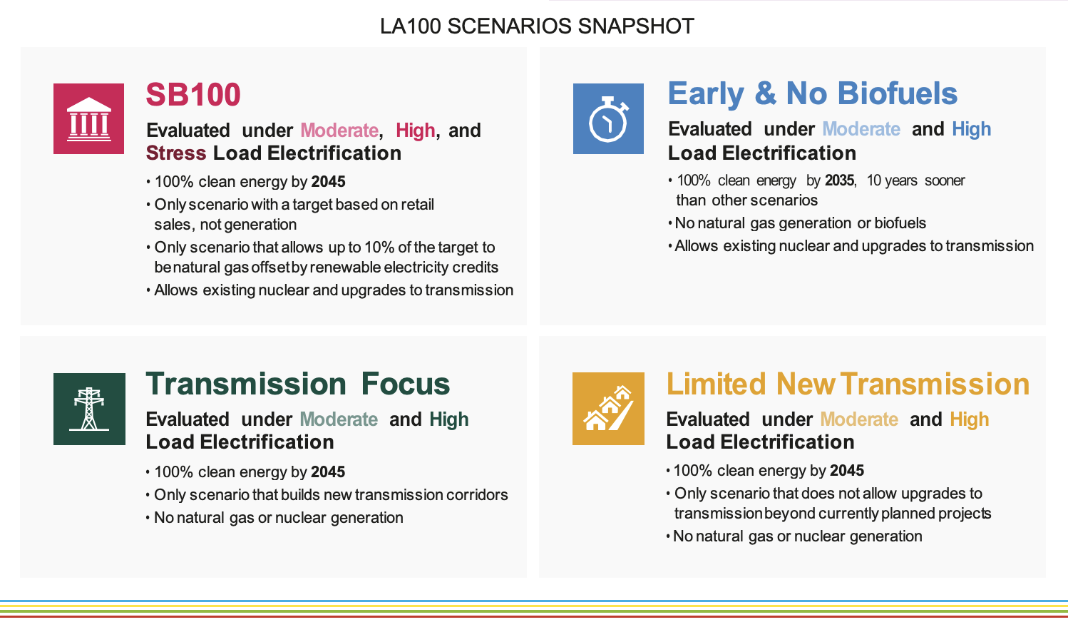 LA100 Scenarios Snapshot