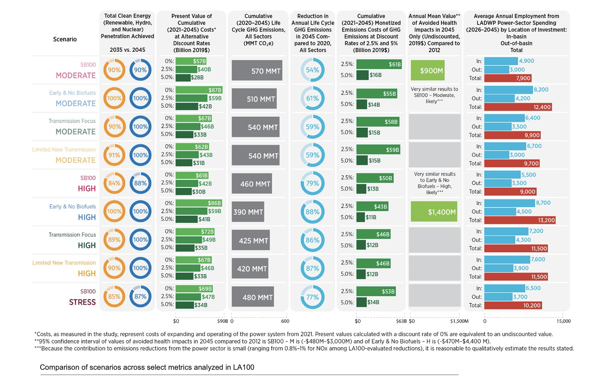 Comparison of scenarios across select metrics analyzed in LA100