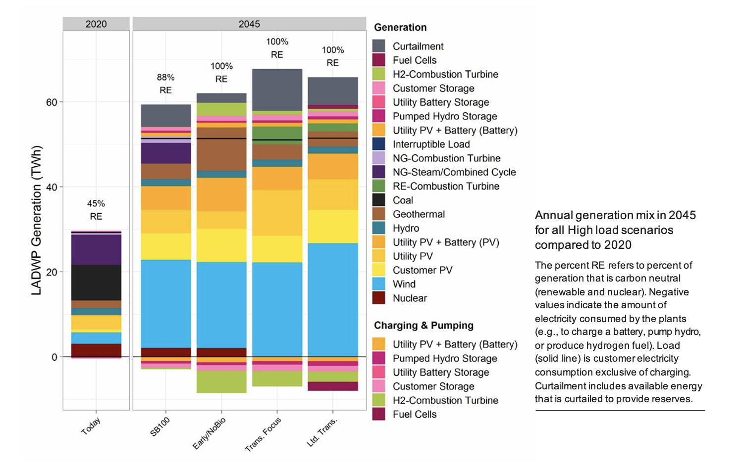 LA100 Fuel Mix Projections