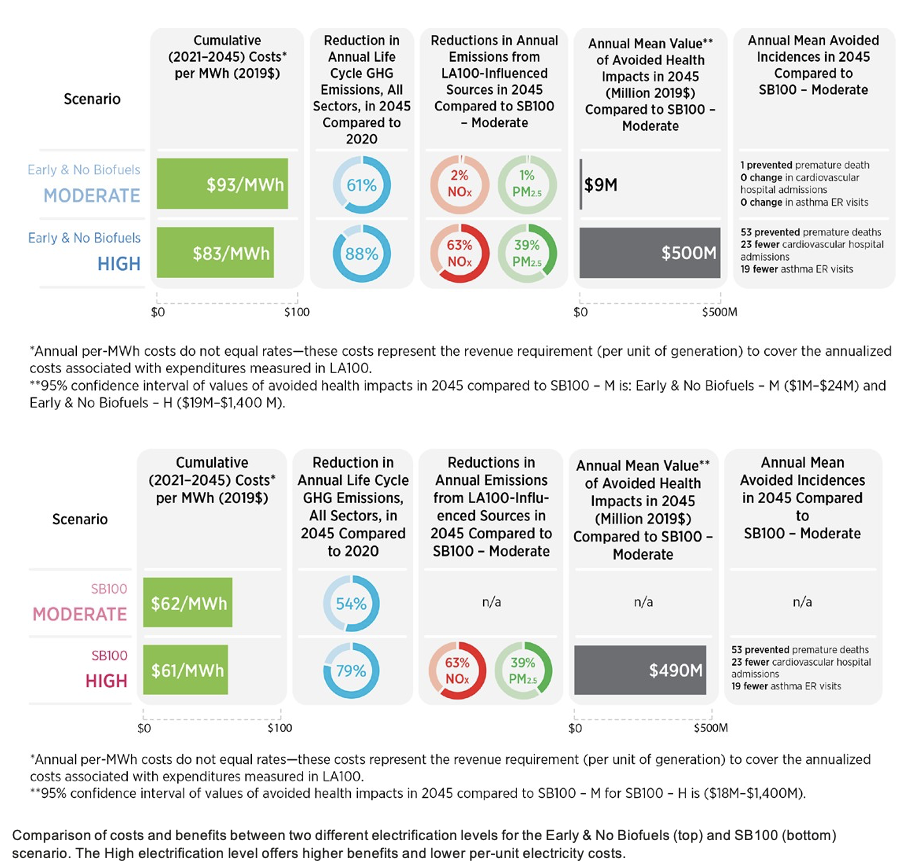 Comparison of costs and benefits between two different electrification levels for the Early & No Biofuels (top) and SB100 (bottom) scenario. 