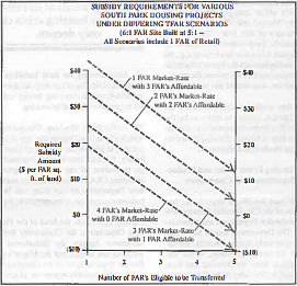 A graph depicting an inverse relationship between required subsidy amount and number of FAR's eligible to be transferred.