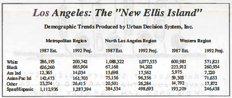 A table showing demographic trends in various regions of Los Angeles County.