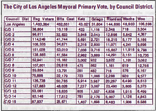 A chart of the City of Los Angeles Mayoral Primary Vote by Council District.