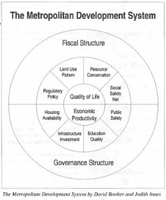 The Metropolitan Development System schematic by David Booher and Judith Innes