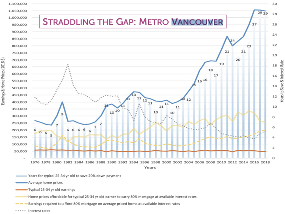 Vancouver Wages & Housing Costs 1976-2018