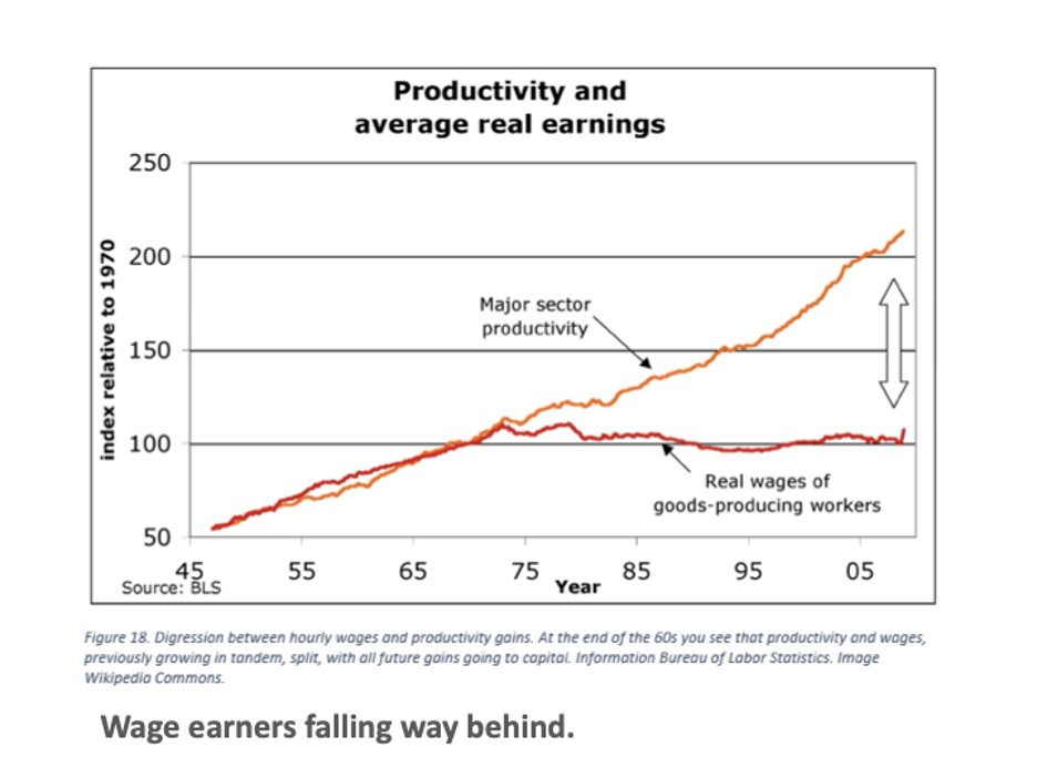 Graph of US Increasing Productivity Vs Stagnant Wages