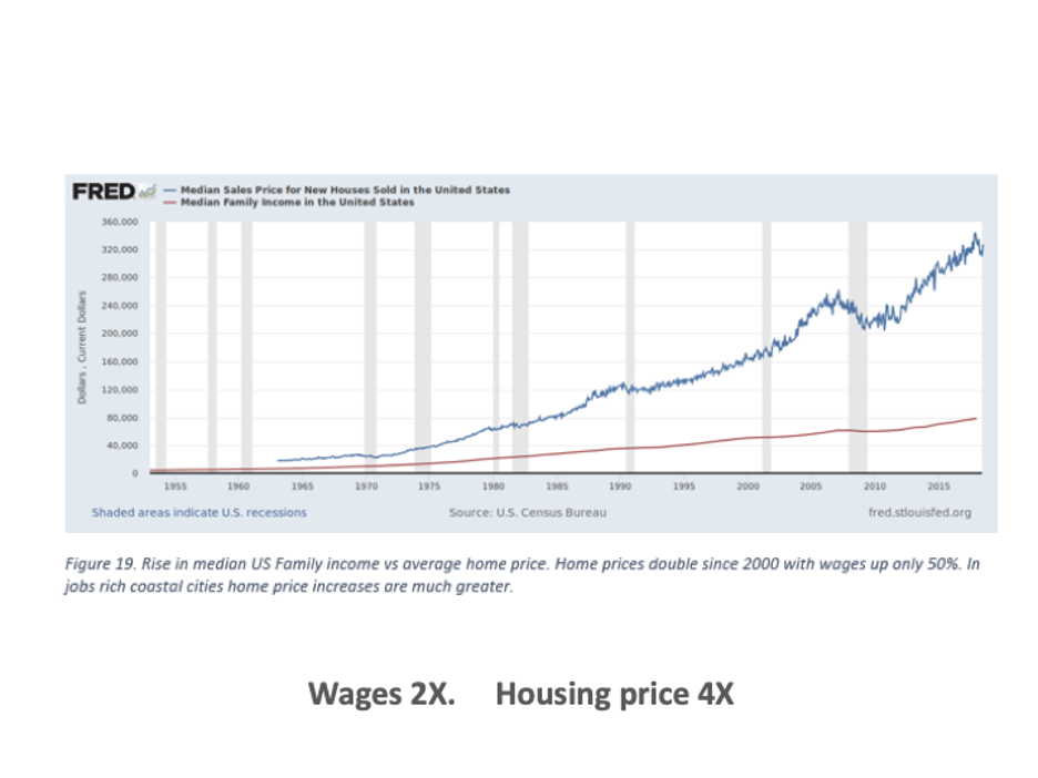 Graph Comparing Wages & Housing Prices