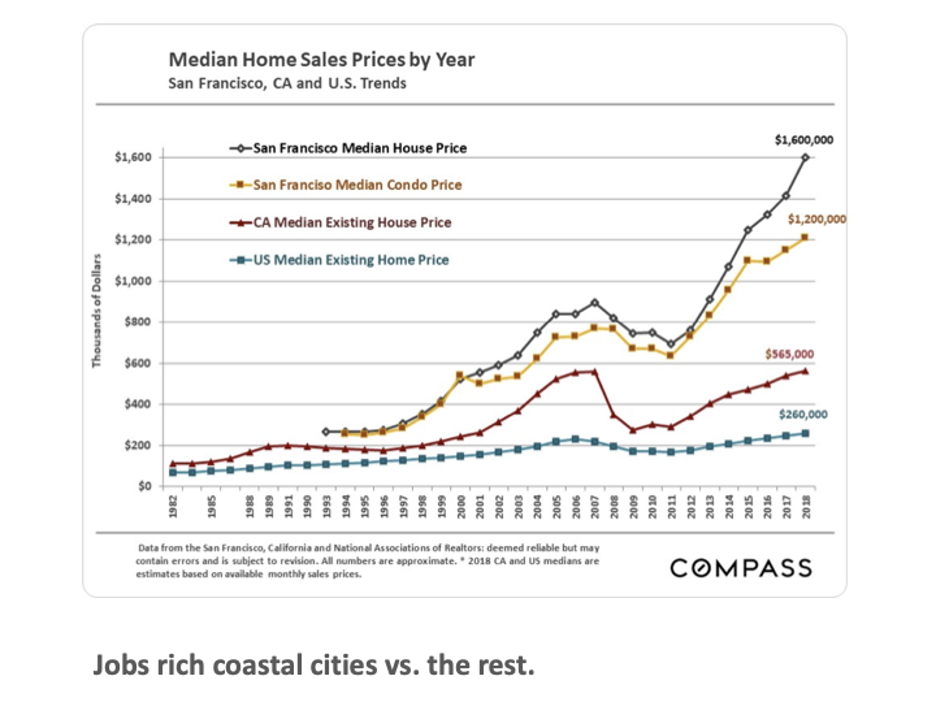 Chart of Coastal Land Value Inflation