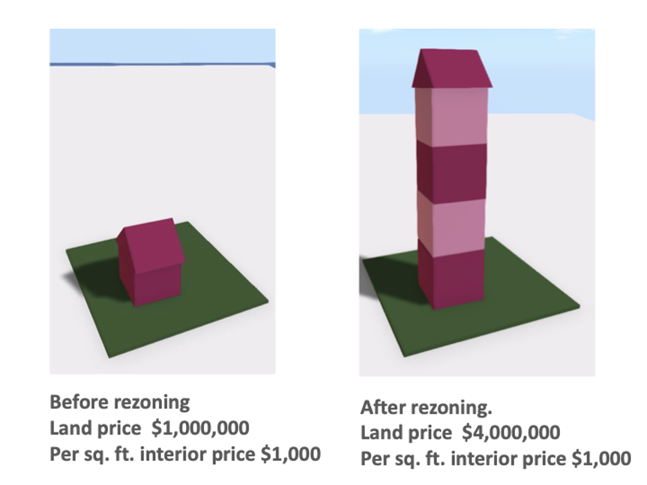 Graphic of the Impact of Rezoning on Unit Prices